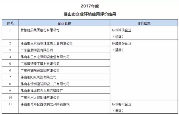 广东佛山：发布2017年度佛山市和南海区企业环境信用评价结果