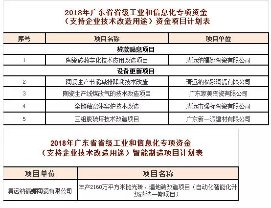 清远市30个项目入选2018年广东省省级工业和信息化专项资金项目