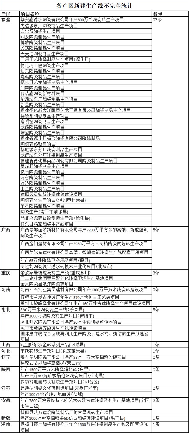 2018年全国新增214个陶瓷投资项目，其中批建陶瓷生产线66条