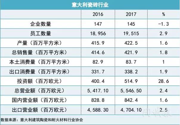 2017年意大利瓷砖行业投资额达到5.15亿欧元，是总营业额的9.3%