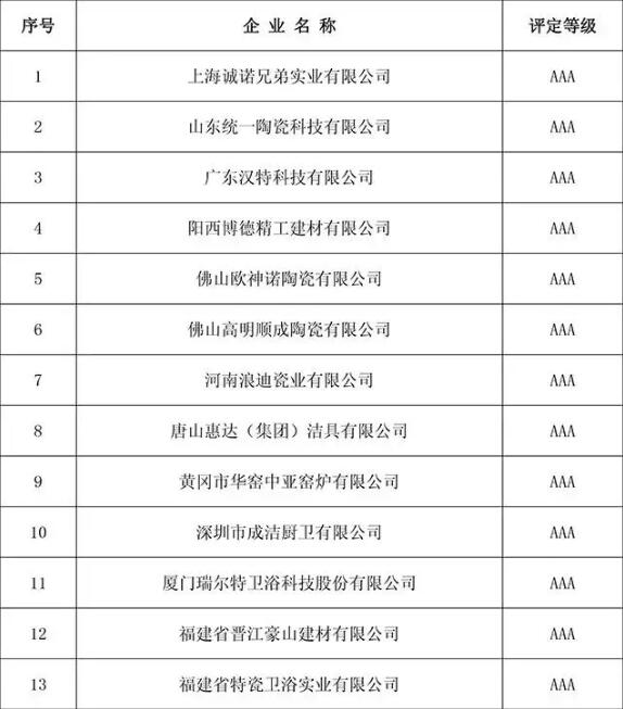 第十一批“中国建筑陶瓷、卫生洁具行业企业信用评价” 结果公示