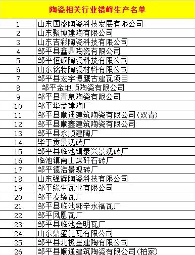 山东滨州：2018-2019年秋冬季错峰生产工业企业清单  日前，山东滨州印发《滨州市2018-2019年秋冬季错峰生产 ...