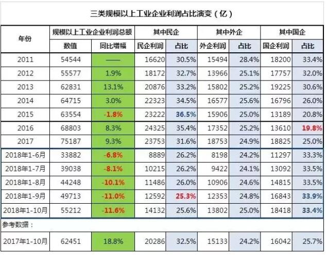 2018年1-10月份工业企业利润走势