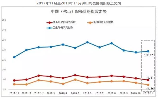 11月佛山陶瓷价格总指数连续3月下跌 市场行情走势低迷