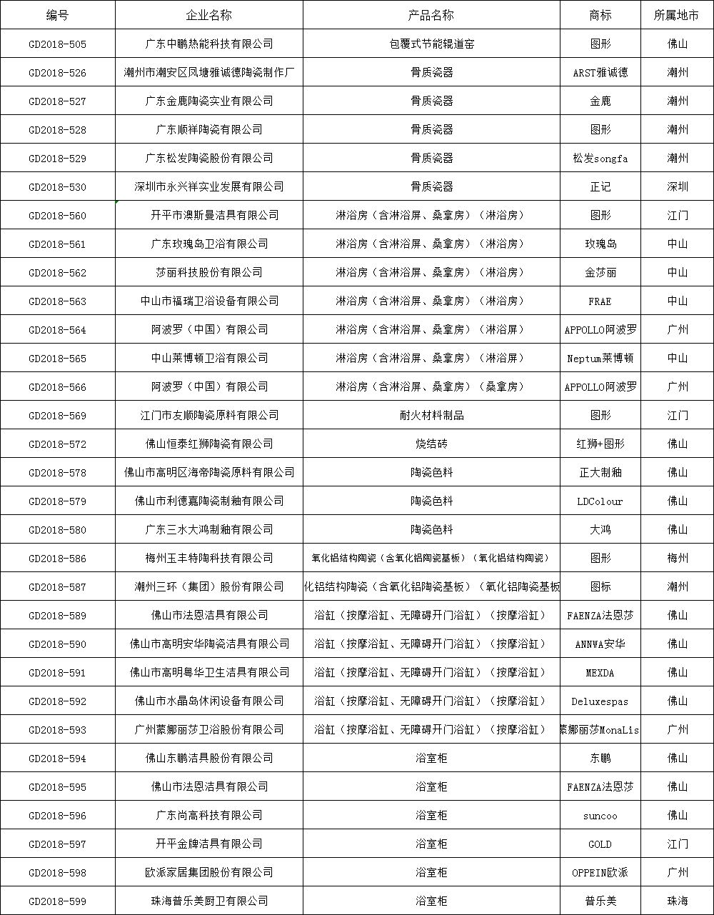 2018 年广东省名牌产品名单发布