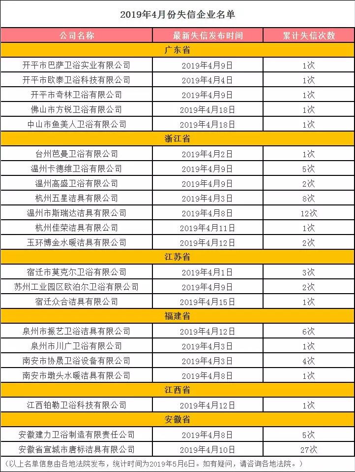 4月全国25家卫浴企业被列入“失信被执行人”名单