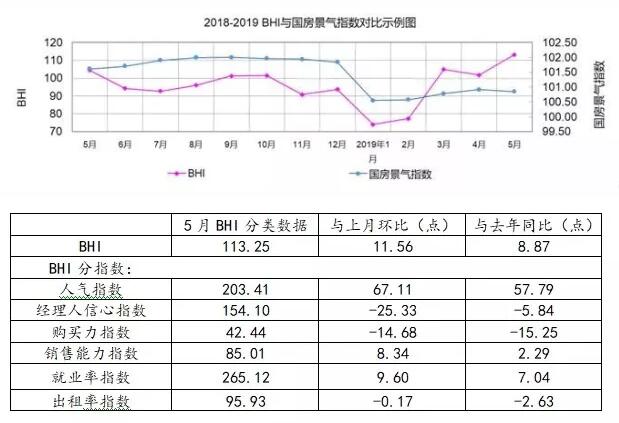 5月规模以上建材家居卖场销售额936.3亿元，环比上涨10.88%