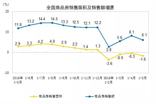 2019年1—5月份全国房地产开发投资和销售情况