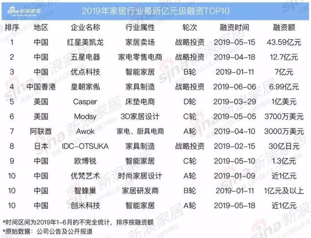 2019年家居行业最新亿元级融资TOP10