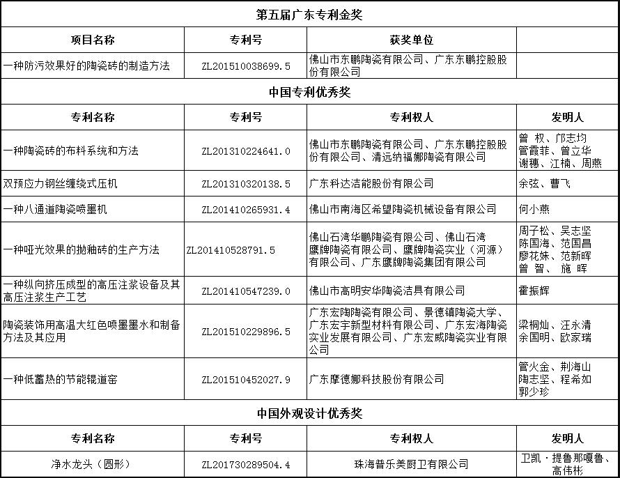 东鹏、鹰牌、宏陶、安华、科达洁能、摩德娜等多家陶卫相关企业受到2018年广东省专利奖表彰奖励