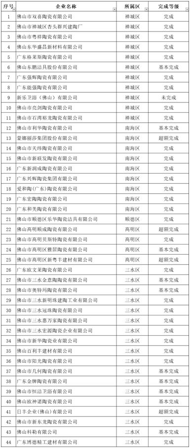 广东佛山：逾40家陶卫企业完成2018年重点用能单位节能考核