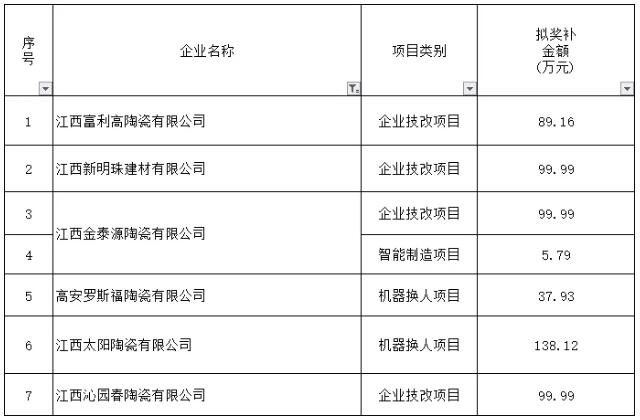 江西高安：7个陶瓷项目共获570万元技改奖补金