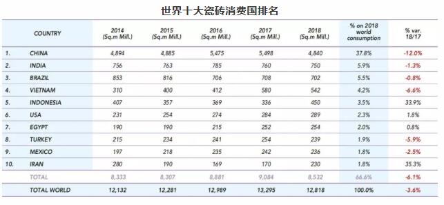 中国瓷砖出口五年连降，产量、消费量首现严重收缩