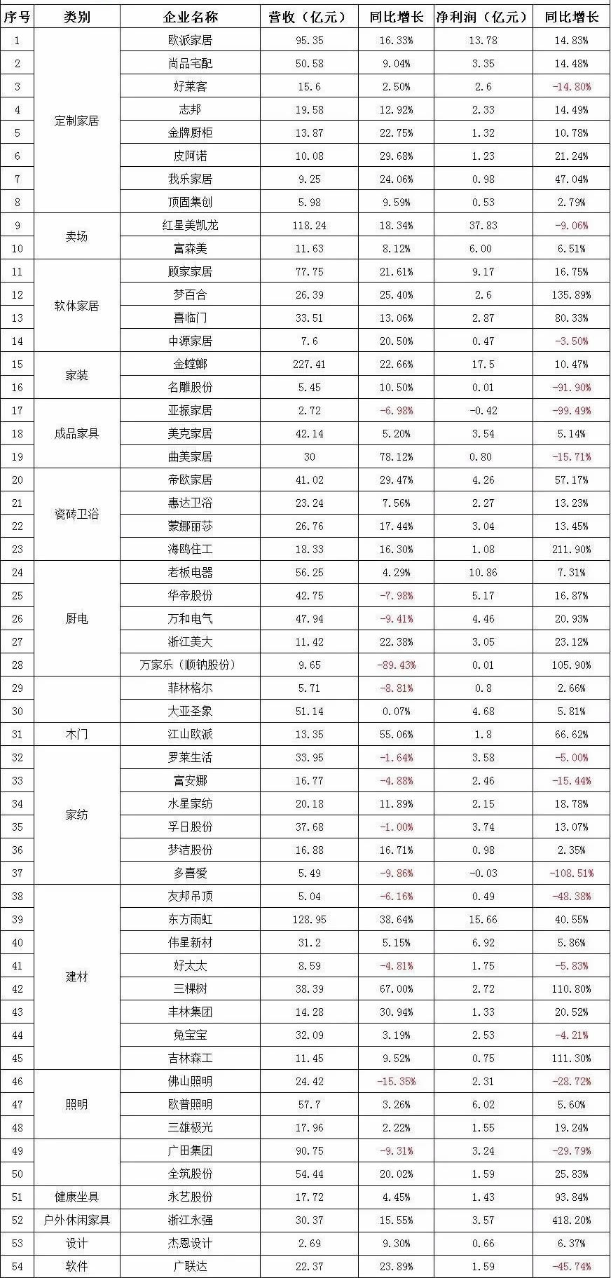 54家家居建材家装上市企业三季报发布，28%企业净利下滑！