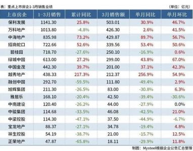 17家重点房企公布3月销售情况，楼市小阳春已现