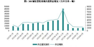 2023年3月土地成交规模降至历史低位，溢价率维持在相对高位