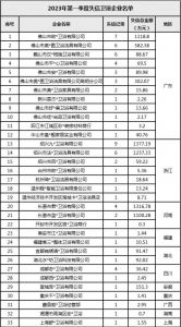 2023年一季度新增失信卫企22家，10家卫企资产被拍卖