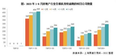 持续逾期商票七成来自房地产