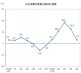 2023年上半年建筑及装潢材料类零售总额735亿元，同比下降6.7%